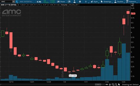 amc stock nasdaq|AMC Stock Price 